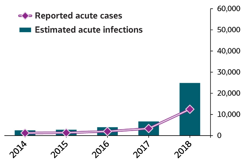Bar/line chart Summary of Hepatitis A.  In 2018, 12,474 cases of hepatitis A were submitted to CDC, representing 24,900 estimated hepatitis A infections.  The number of reported cases and estimated infections of hepatitis A remained stable from 2014 through 2015 and increased from 2015 through 2018, with the greatest increase (3-fold) between 2017 and 2018.