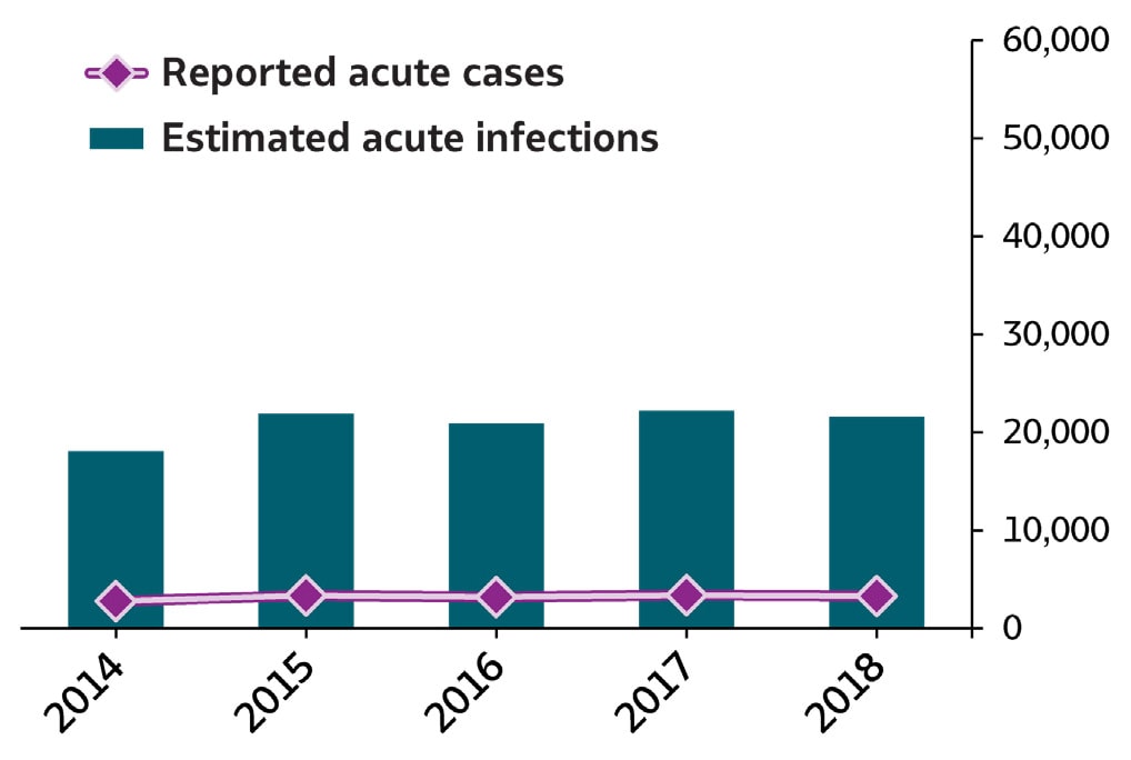 Bar/line chart Summary of Hepatitis B . In 2018, 3,322 cases of acute hepatitis B were submitted to CDC, representing 21,600 estimated acute hepatitis B infections.  The number of reported cases and estimated infections of acute hepatitis B remained stable from 2014 through 2018.