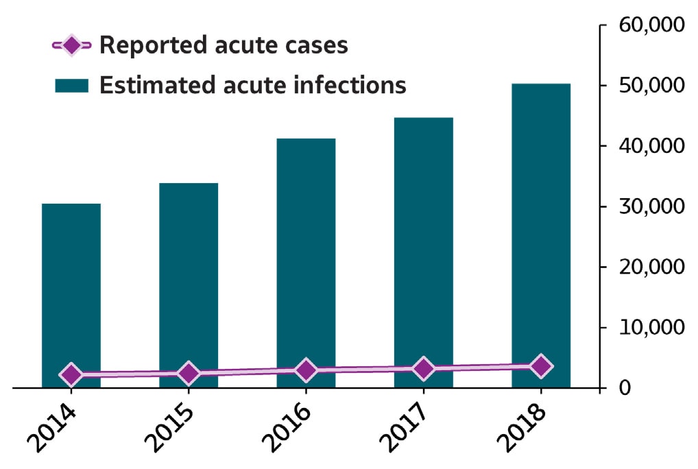 Bar/line chart Summary of Hepatitis C. In 2018, 3,621 cases of acute hepatitis C were submitted to CDC, representing 50,300 estimated acute hepatitis C infections.  The number of reported cases and estimated infections of acute hepatitis C increased each year from 2014 through 2018.