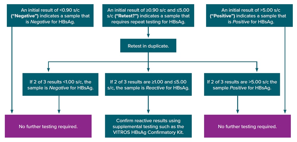 Figure 6-1 depicts the hepatitis B surface antigen testing algorithm for the Ortho VITROS hepatitis B surface antigen initial assay based on signal-to-cutoff value and indicates when retesting and supplemental confirmatory, or neutralization, testing should be performed.