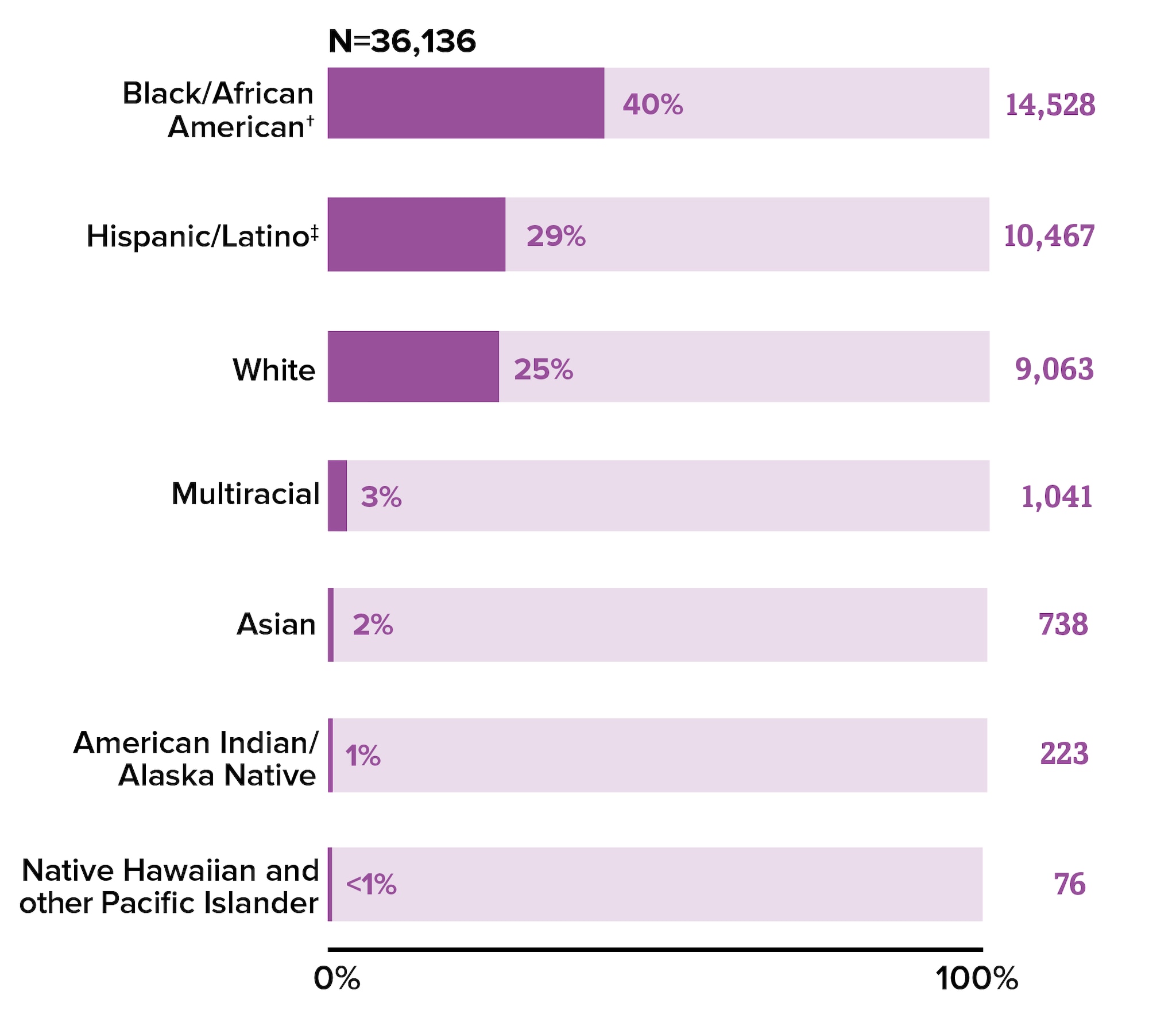 This chart shows new HIV diagnoses in the US and dependent areas by race and ethnicity.