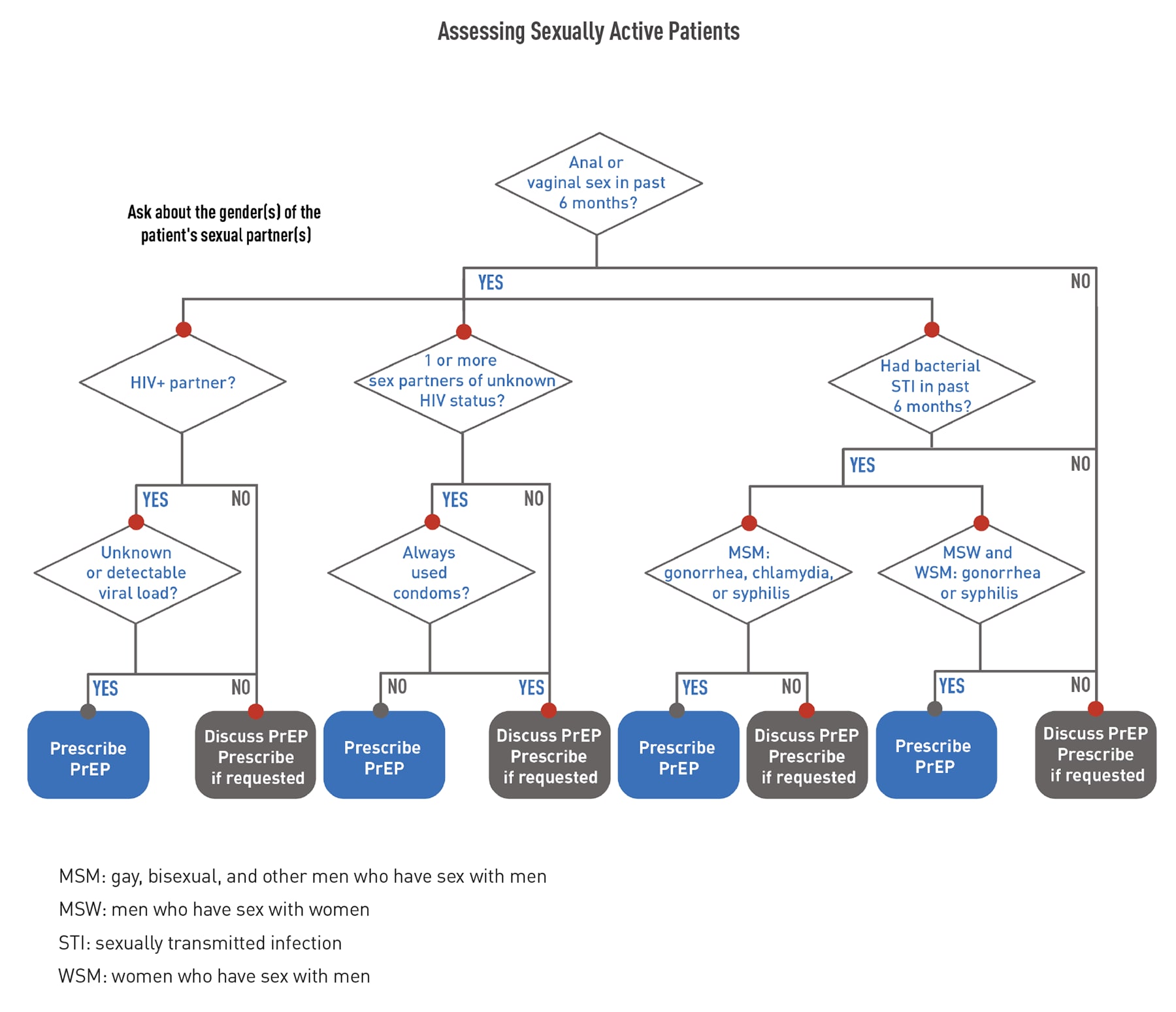 Assessing Sexually Active Patients (Flowchart)