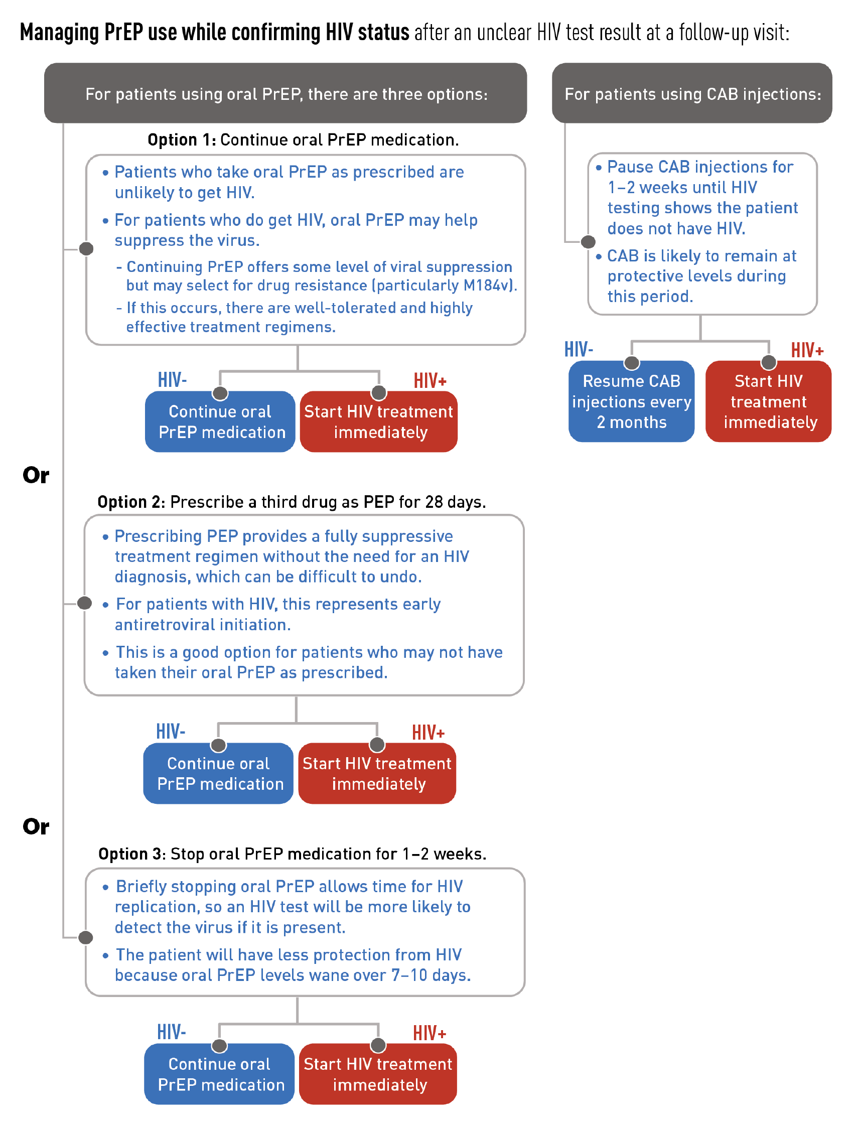 Managing PrEP use while confirming HIV status after an ambiguous HIV test result (Flowchart)