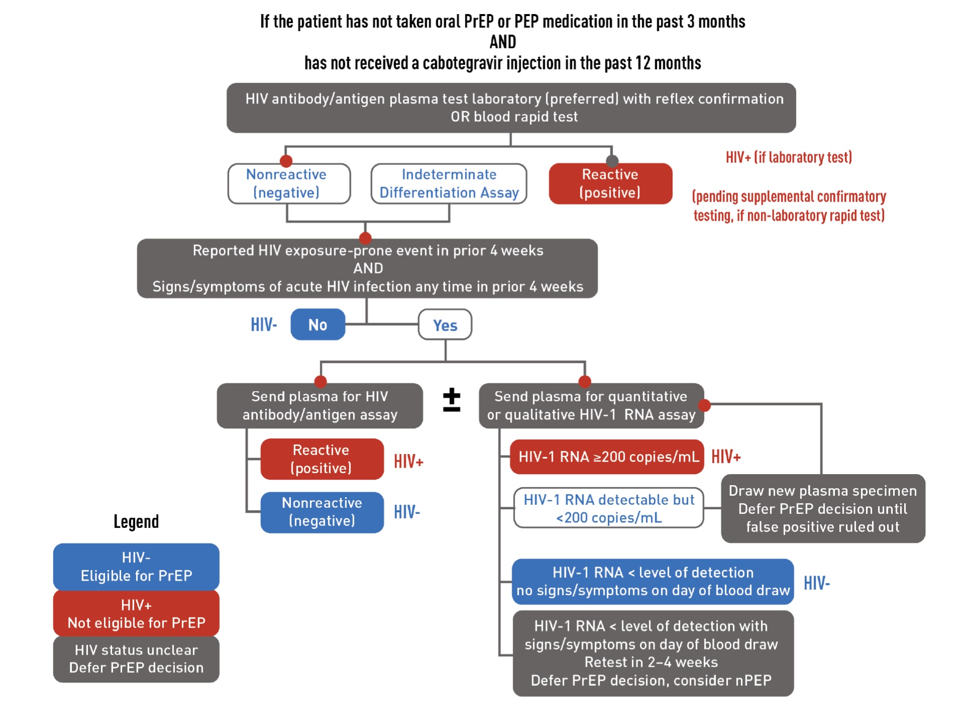HIV Testing for Patients Starting or Restarting PrEP After a Long Stop (Flowchart)