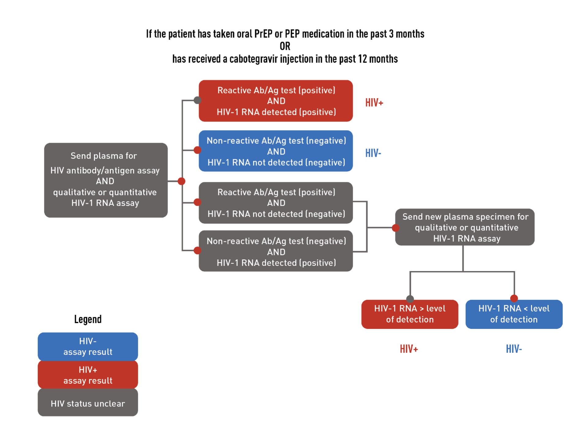 HIV Testing for Patients Who Are Taking or Have Recently Taken PrEP (Flowchart)