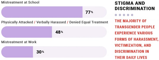 An infographic shows that the majority of transgender people experience various forms of stigma and discrimination. 77% of transgender people experience mistreatment at school; 48% are physically attacked, verbally harassed, or denied equal treatment; and 30% experience mistreatment at work.