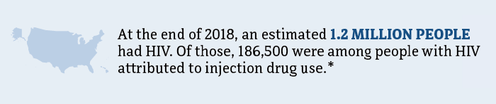 An estimated 1.2 million people had HIV. Of those, 186,500 were among people with HIV attributed to injection drug use.