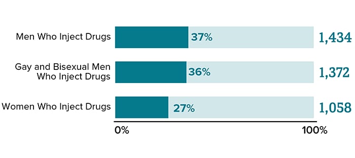 Among people who inject drugs, 37 percent (1,434) of new HIV diagnoses were among men; 36 percent (1,372) of new HIV diagnoses were among gay and bisexual men; and 27 percent (1,058) of new HIV diagnoses were among women who inject drugs. 