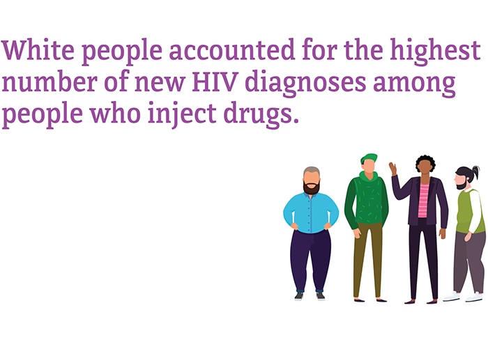 White people accounted for the highest number of new HIV diagnoses among people who inject drugs.