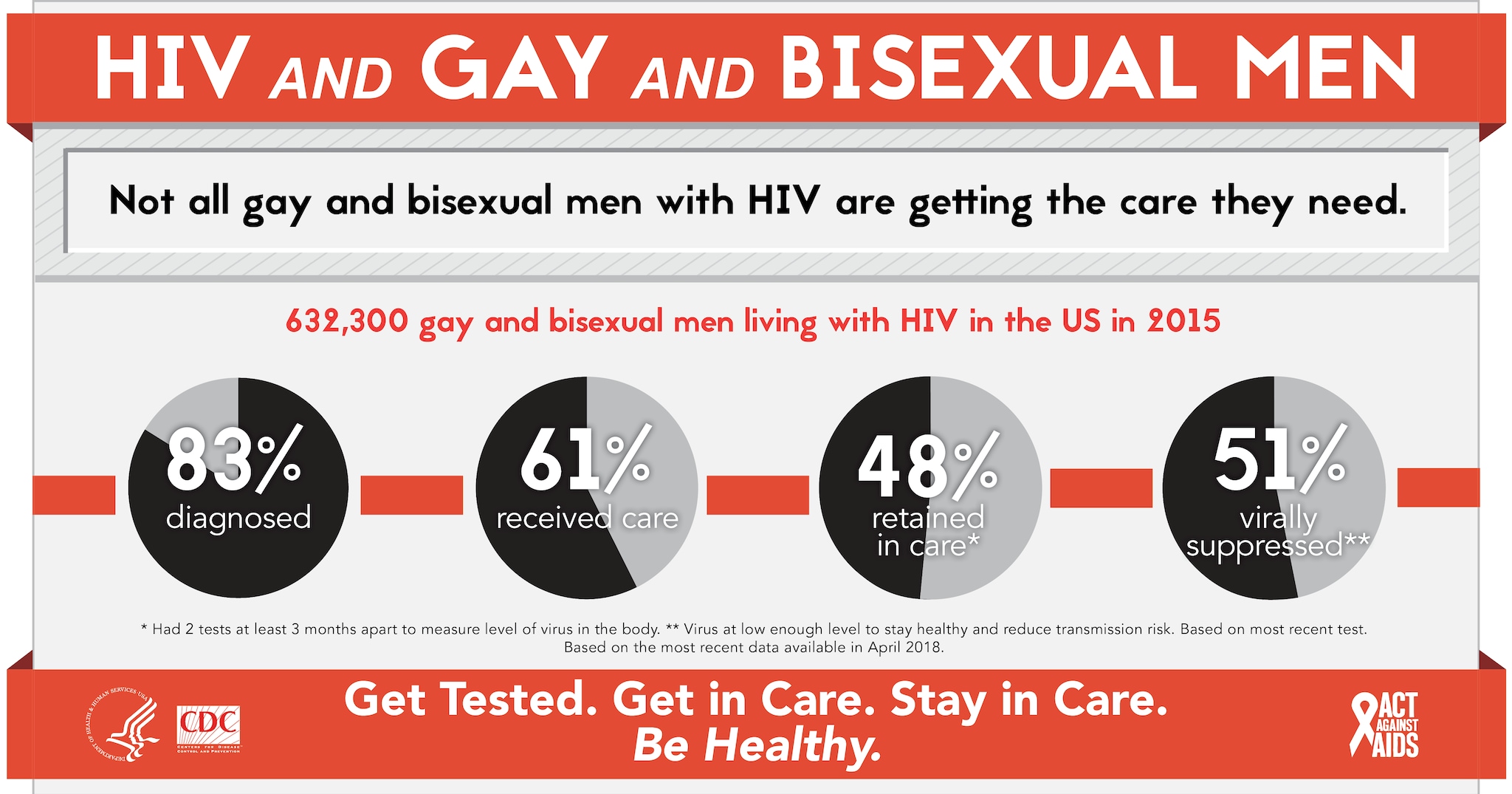 in men increase Hiv/aids young gay