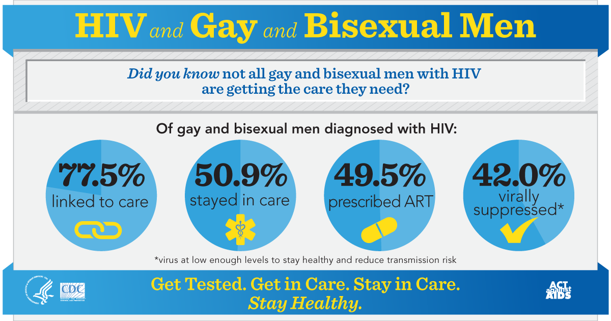 http://www.cdc.gov/hiv/images/library/infographics/msm_care_infographic.png