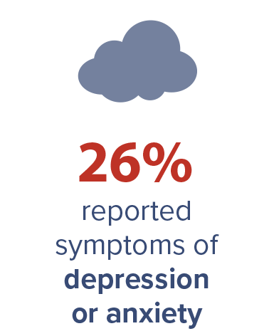 26 percent reported symptoms of depression or anxiety.