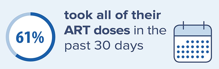 61 percent took all of their ART doses in the past 30 days.