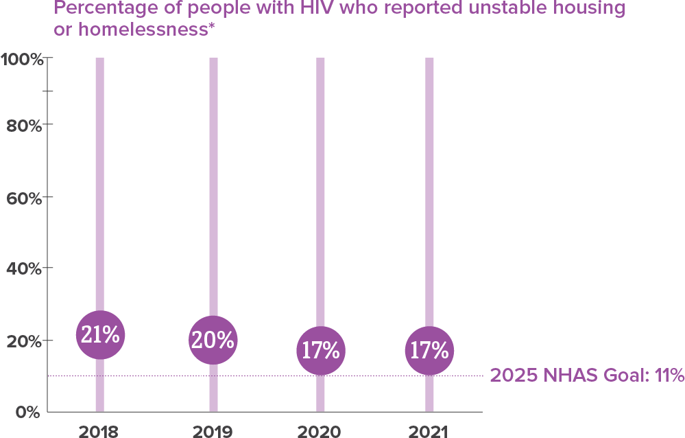 This image shows the percentage of people with HIV who reported unstable housing or homelessness.
