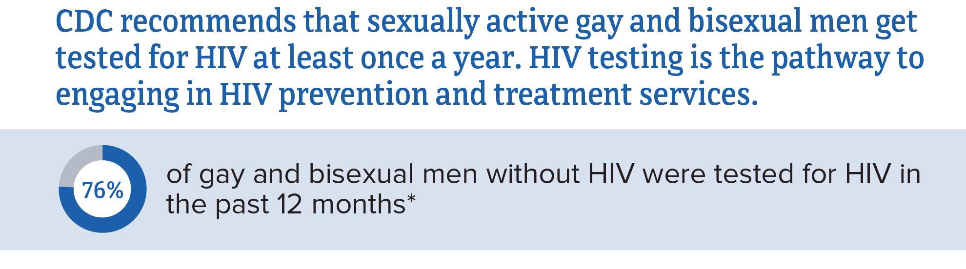 This chart shows the percentage of gay and bisexual men without HIV who were tested for HIV.