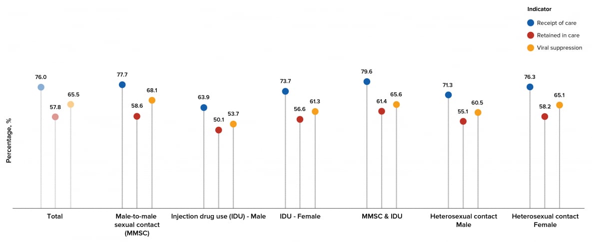 The highest percentage for persons who had viral suppression was for males with infection attributed to MMSC (68.1%) and the lowest percentage was for males with infection attributed to IDU (53.7%). 