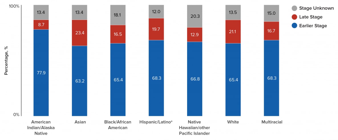 HIV care outcomes varied among MSM by race/ethnicity. For MSM of all racial/ethnic groups, greater than or equal to 63.2&#37; of infections were diagnosed at an earlier stage. Yet, Asian (23.4&#37;), White (21.1&#37;), and Hispanic/Latino MSM (19.7&#37;) had greater than or equal to 20&#37; of infections classified as stage 3 (AIDS) at the time of diagnosis. Among Asian, White, and Hispanic/Latino MSM, infections classified as stage 3 (AIDS) increased with age at the time of diagnosis.