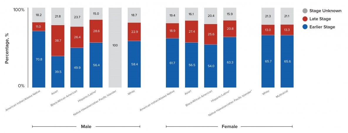HIV care outcomes varied among PWID by sex at birth and race/ethnicity. Among persons with infection attributed to IDU by race/ethnicity, American Indian/Alaska Native males and White females had the highest percentages for persons diagnosed at an earlier stage and Asian males and African American females had the lowest percentages for persons diagnosed at an earlier stage at time of diagnosis. Among males with infection attributed to IDU, all racial/ethnic groups (except American Indian/Alaska Native and Native Hawaiian/other Pacific Islander persons) had over 20% of infections classified as stage 3 (AIDS) at time of diagnosis. Among females with infection attributed to IDU by race/ethnicity, Asian, African American/Black, and Hispanic/Latino persons had over 20% of infections classified as stage 3 (AIDS) at time of diagnosis.