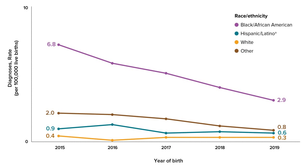 The overall annual rate of perinatally acquired HIV infections in the United States (regardless of place of birth) decreased from 1.6 per 100,000 live births in 2015 to 0.8 in 2019 (Table 10a). However, annual rates differed by race/ethnicity. Although the annual rate among Black/African American persons decreased from 6.8 in 2015 to 2.9 in 2019, the 2019 rate among Black/African American persons (2.9) was nearly 5 and 10 times the 2019 rates among Hispanic/Latino (0.6) and white persons (0.3).