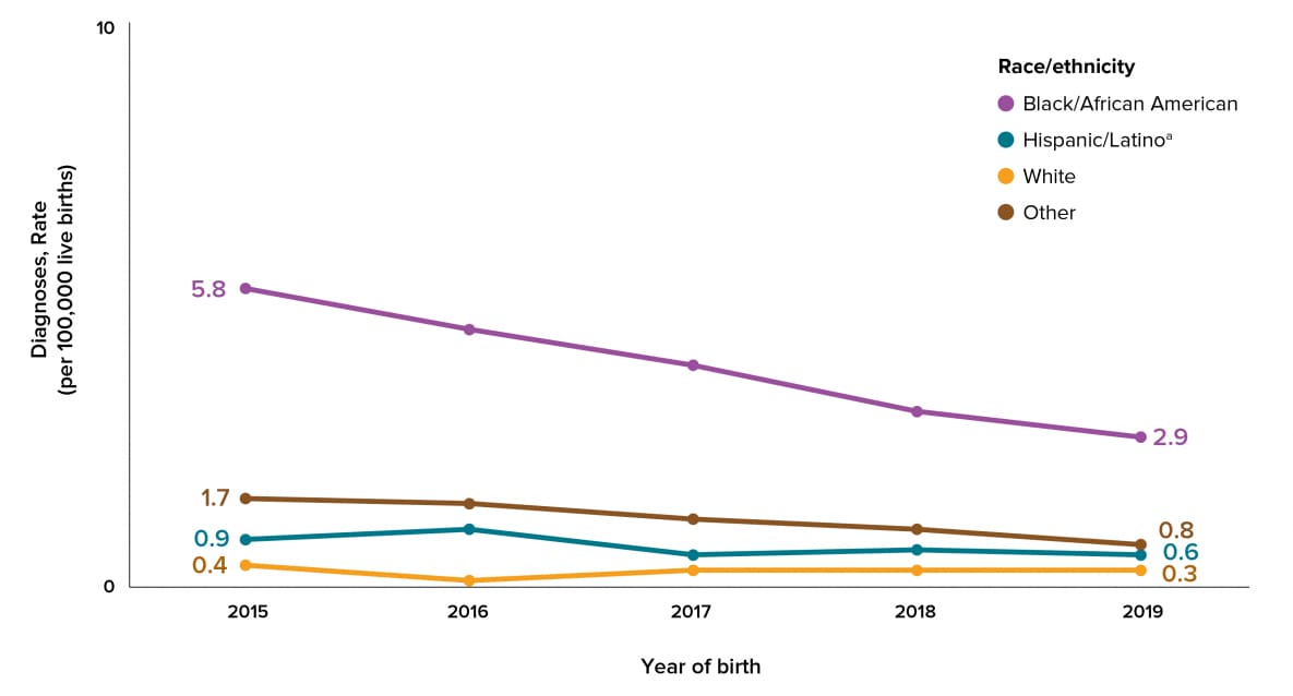 Among infants born in the United States, the overall annual rate of perinatally acquired HIV infections decreased from 1.4 per 100,000 live births in 2015 to 0.8 in 2019. However, annual rates differed by race/ethnicity. Although the annual rate among Black/African American persons decreased from 5.8 in 2015 to 2.9 in 2019, the 2019 rate among Black/African American persons (2.9) was nearly 5 and 10 times the 2019 rates among Hispanic/Latino (0.6) and white persons (0.3).