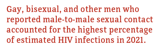 Gay, bisexual, and other men who reported male-to-male sexual contact accounted for the highest percentage of estimated HIV infections in 2021.