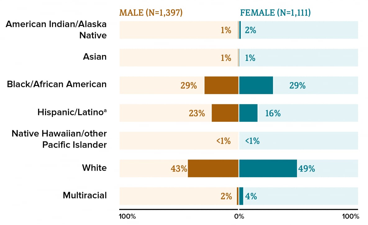 In 2019, among 1,397 male PWID with diagnosed HIV infection, approximately 43% were White, 29% were Black/African American, and 23% were Hispanic/Latino persons.