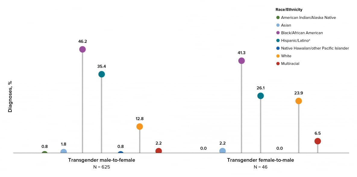In 2019 in the United States and 6 dependent areas, among transgender MTF adults and adolescents, the largest percentage of diagnoses of HIV infection was for Black/African American persons (46%), followed by Hispanic/Latino (35%), and White (13%) persons.
