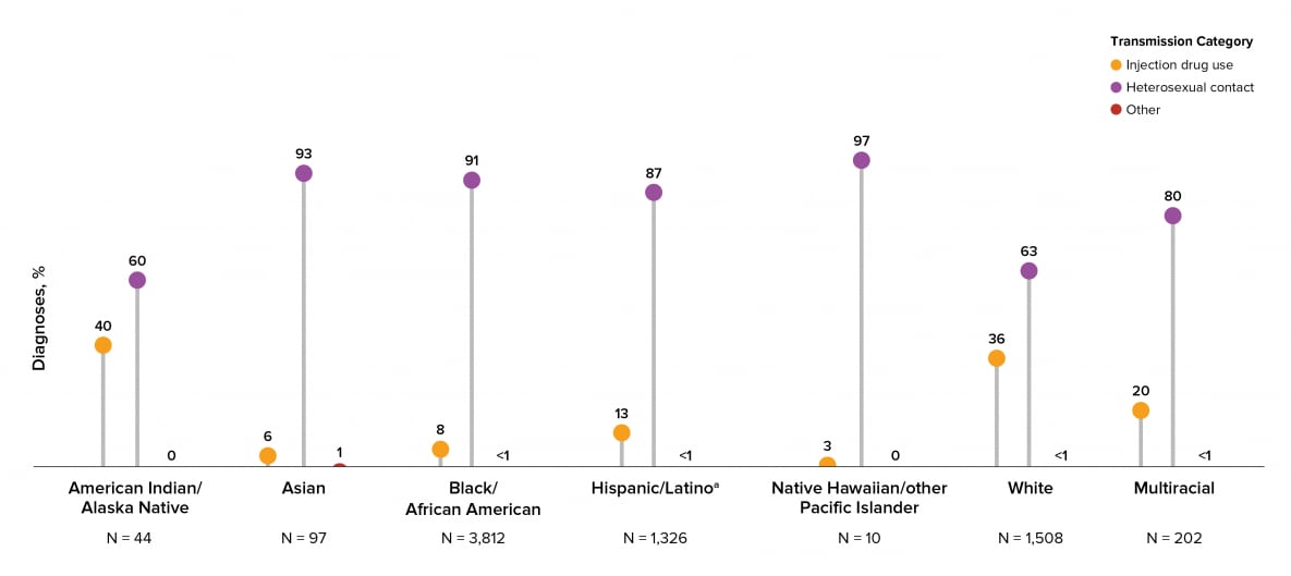In 2019 in the United States and 6 dependent areas, Asian female adults and adolescents had the largest percentage (93%) of diagnoses of HIV infection attributed to heterosexual contact, followed by Black/African American (91%), and Hispanic/Latino (87%) female adults and adolescents. The percentage (40%) of diagnoses of HIV infection attributed to injection drug use was largest among American Indian/Alaska Native female adults and adolescents, followed by White (36%) and multiracial (20%) female adults and adolescents.