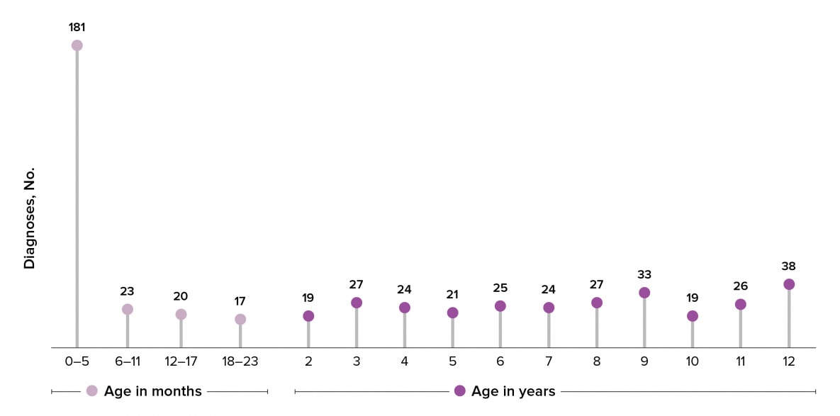 From 2015 through 2019 in the United States and 6 dependent areas, a total of 524 children received a diagnosis of HIV infection. Approximately 35% of children had their HIV infection diagnosed within the first 6 months of life (i.e., 0–5 months), and an additional 4% during months 6–11.