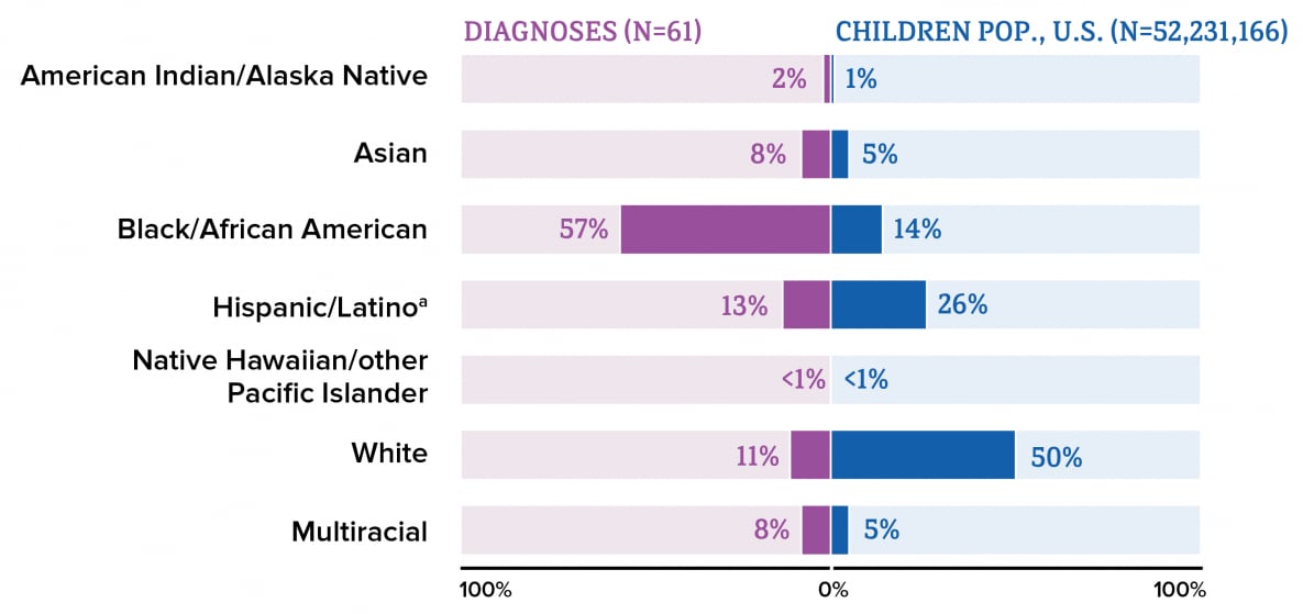 In 2019 in the United States, Black/African American children made up approximately 14% of the population of children but accounted for 57% of diagnoses of HIV infection among children. Hispanic/Latino children made up 26% of the population of children but accounted for 13% of diagnoses. White children made up 50% of the population of children but accounted for 11% of diagnoses.