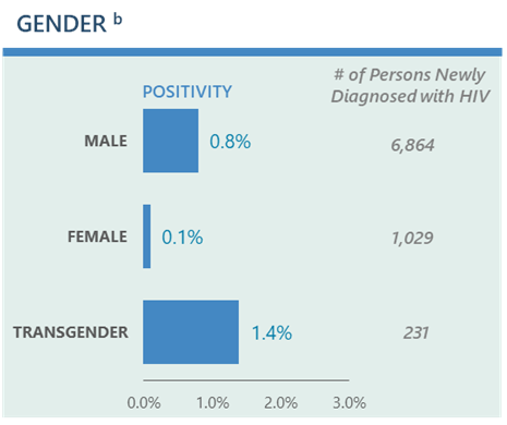 Chart-Showing-Newly-Diagnosed-by-Gender