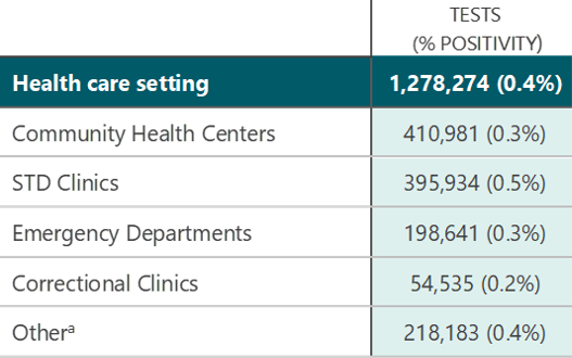 health care settings