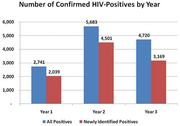 Bar chart comparing the Number of Confirmed HIV-Positives by Year for a 3-year span (Year 1 - All Positives 2,741; Newly Identified Positives 2,039; Year 2 - All Positives 5,683; Newly Identified Positives 4,501; Year3 - All Positives 4,720; Newly Identified Positives 3,169) ,Bar chart comparing the Percentage of Confirmed HIV-Positives   Linked to HIV Medical Care or Referred to HIV Services  (Linked to HIV Med. Care, All Positives 75.4, Newly Identified Positives 74.3; Referred to Partner Service, All Positives 74.5, Newly Identified Positives 71.8; Referred to Prevention Services, All Positives 60.2, Newly Identified Positives 58.6