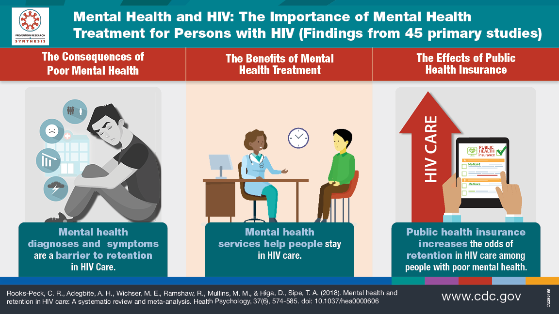 The Importance of Mental Health Treatment for Persons with HIV