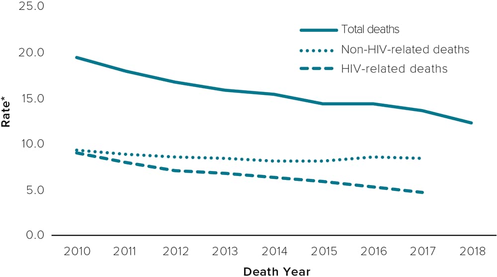 The figure shows decreasing death rates among people with HIV. Rates of total deaths declined from 19.4 in 2010 to 12.3 in 2018; rates of non-HIV-related deaths declined from 9.3 in 2010 to 8.5 in 2017; and rates of HIV-related deaths declined from 9.1 in 2010 to 4.7 in 2017.