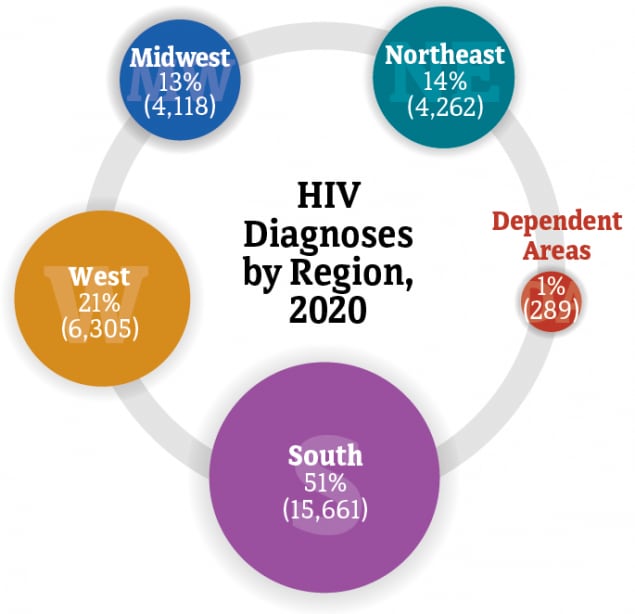 Shows HIV diagnoses by US region in 2019.
