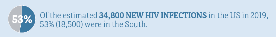 Of the estimated 34,800 new HIV infections in the US in 2019, 53 percent were in the south.