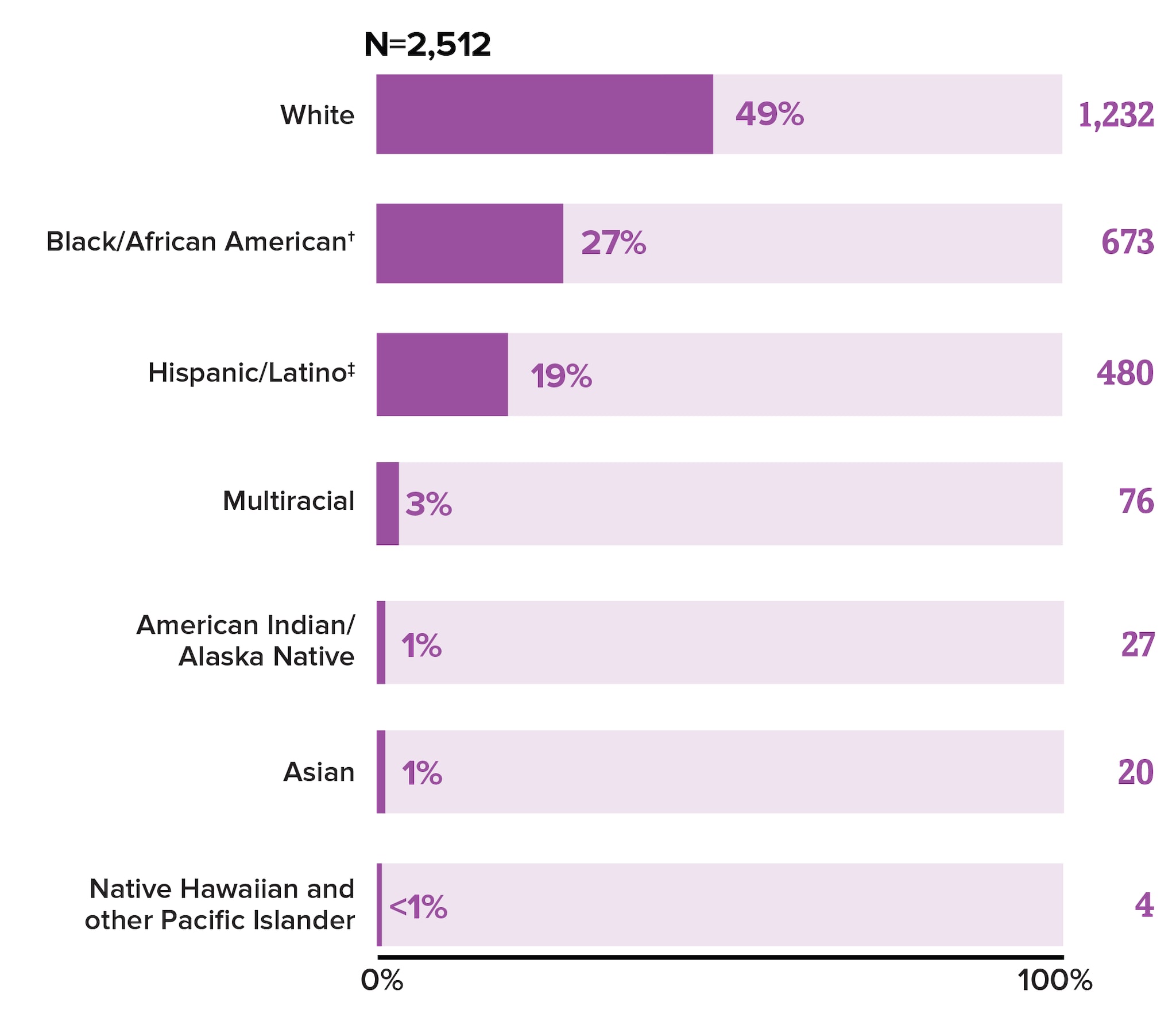 This chart shows HIV diagnoses among people who inject drugs by race and ethnicity.