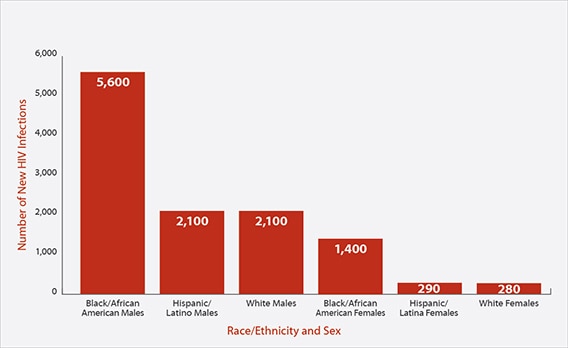 In 2010, among 13- to 24-year-olds, there were 5600 new HIV infections in African American males, 2100 new HIV infections in Hispanic/Latino males, 2100 new HIV infections in white males, 1400 new HIV infections in African American females, 290 new HIV infections in Hispanic/Latino females, and 280 new HIV infections in white females.
