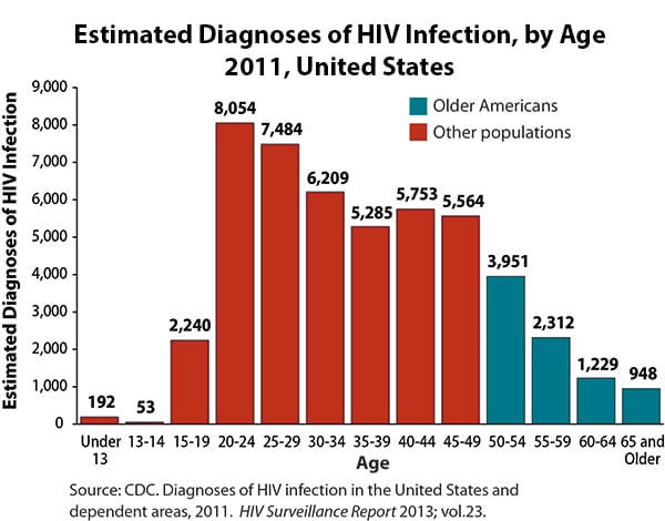 Increasing secondary education protects against HIV infection 