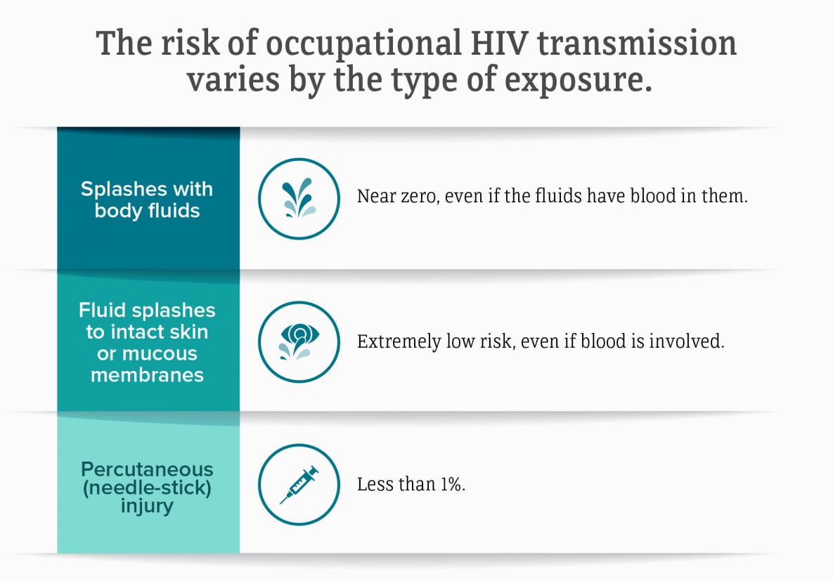 This chart shows the by exposure type. The risk of transmission is less than 1% among personnel exposed to a needle-stick involving contaminated blood. The risk of transmission due to splashes with body fluids is near zero even if the fluids have blood in them. The risk of transmission due to fluid splashes to intact skin or mucous membranes is extremely low, even if blood is involved.