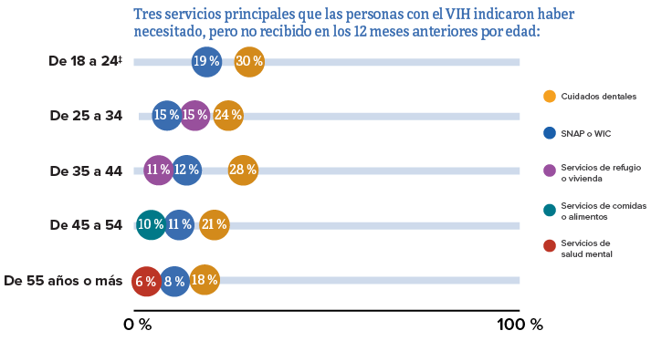 Esta gráfica muestra los tres servicios principales que las personas con el VIH necesitaron, por edad.