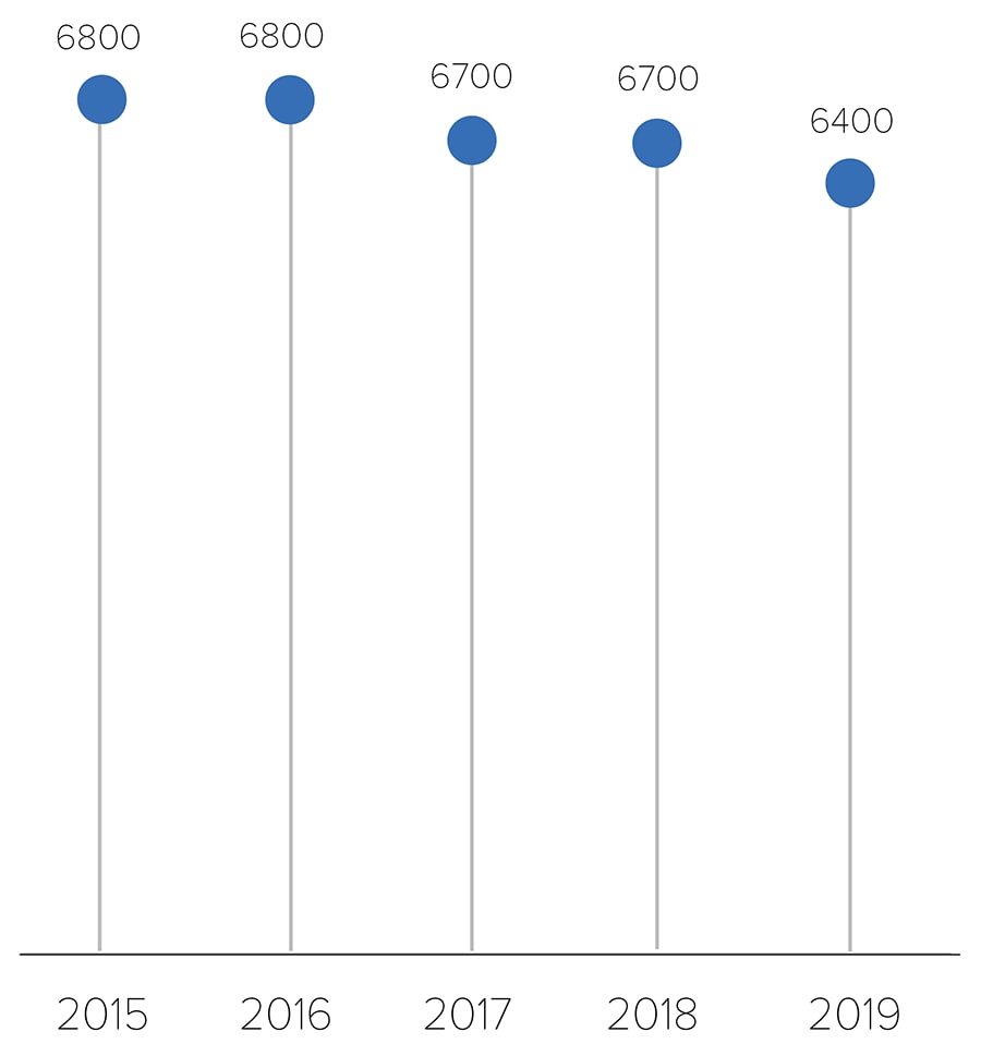 Esta gráfica muestra la cantidad estimada de infecciones nuevas por el VIH entre las mujeres desde el 2015 hasta el 2019.