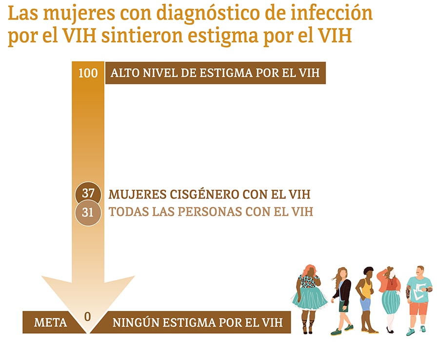 La gráfica compara el estigma por el VIH de las mujeres y de todas las personas con diagnóstico de infección por el VIH en el 2019.