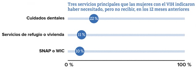 La gráfica muestra los tres principales servicios que las mujeres cisgénero indicaron haber necesitado, pero no recibido, en los 12 meses anteriores.