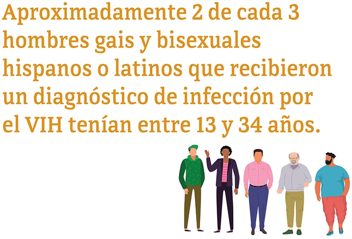 Aproximadamente 2 de cada 3 hombres gais y bixesuales hispanos o latinos que recibieron un diagnostico de infeccion por el VIH tenian entre 13 y 34 anos.