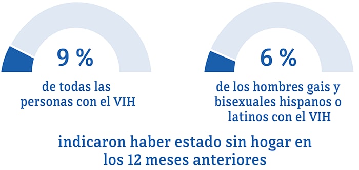 Esta gráfica muestra que el 6 por ciento de los hombres gais y bisexuales hispanos o latinos indicaron haber estado sin hogar en comparación con el 9 por ciento de las personas en general.