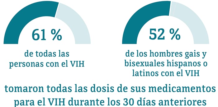 Esta gráfica muestra que el 52 por ciento de los hombres gais y bisexuales hispanos o latinos indicaron que tomaron todas las dosis de sus medicamentos para el VIH, en comparación con el 61 por ciento de las personas en general.