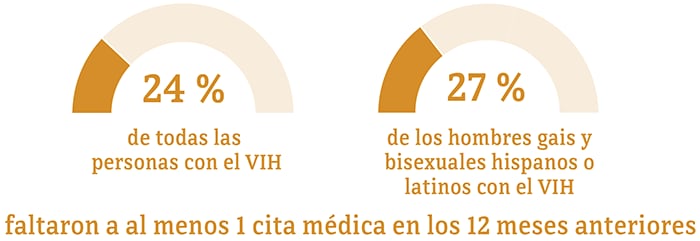 Esta gráfica muestra que el 27 por ciento de los hombres gais y bisexuales hispanos o latinos faltaron a al menos una cita médica en los 12 meses anteriores, en comparación con el 24 por ciento de las personas en general.
