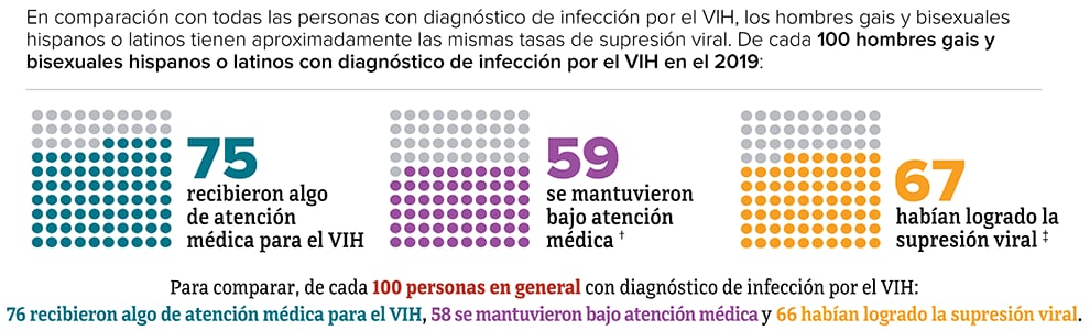 Esta gráfica muestra que en el 2019, de cada 100 hombres gais y bisexuales hispanos o latinos con diagnóstico de infección por el VIH, 67 tenían supresión viral.